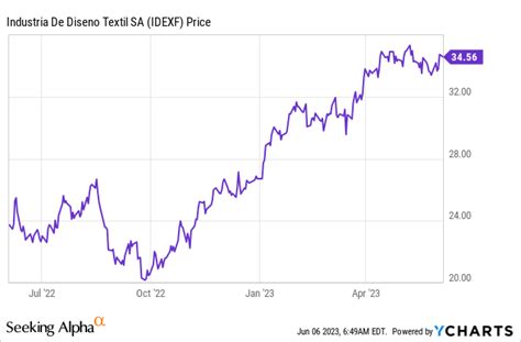 Inditex: Best-In-Class Retailer But Now Priced At A Premium (OTCMKTS ...