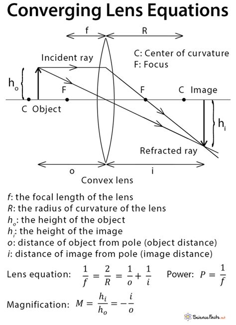 Converging Lens: Definition, Diagram, Equation & Application