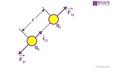 Coulomb’s Law - Vector Form, Limitations, Examples and Key Points