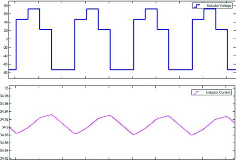 Inductor voltage and current graph. | Download Scientific Diagram