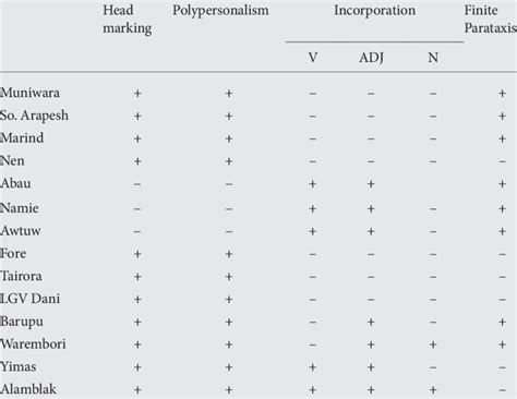 1 Diagnostic properties of polysynthesis across Papuan languages | Download Scientific Diagram