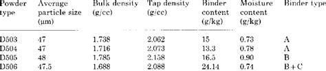 Ceramic powder characteristics | Download Table