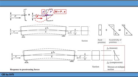 Prestressed Concrete Design ii - YouTube