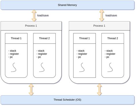 Java Concurrency The Complete Basics Part - 1 - Codegrave Blog