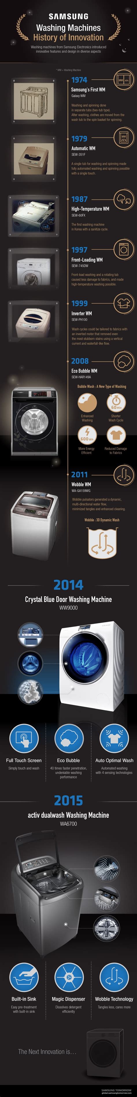 [Infographic] Washing Machines History of Innovation – Samsung Global Newsroom