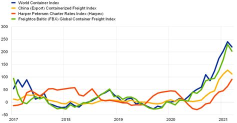 What is driving the recent surge in shipping costs?