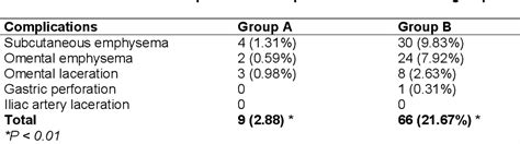 Table 2 from Comparison of Complications between Direct Trocar Insertion Versus Veress Needle ...