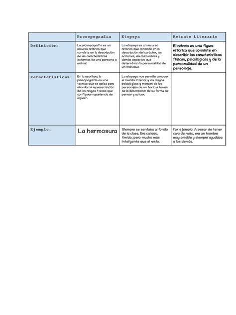 Investiga sobre qué es... Prosopografía Etopeya Retrato literario | PDF