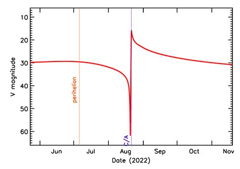 iawn: 2022 QO2 Geometry