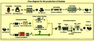 Tinplate – IspatGuru