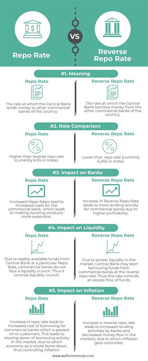 Repo Rate vs Reverse Repo Rate | Top 5 Differences (with Infographics)