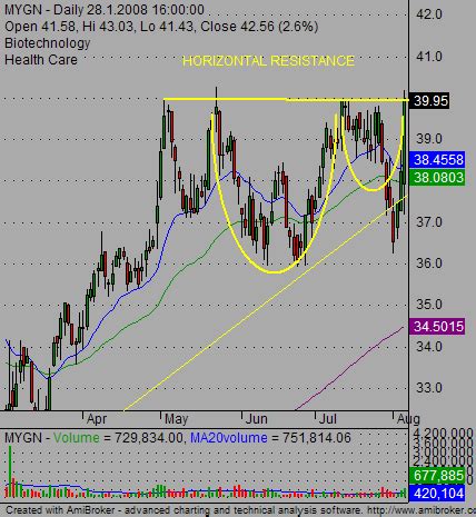 Classic swing trading strategies for stock chart patterns - Simple ...