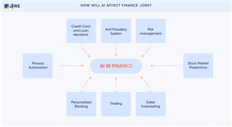 AI in Finance: Applications and Best Practices in 2020 | 4IRE