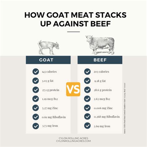 New Goat Meat Nutrition Guide - Cylon Rolling Acres