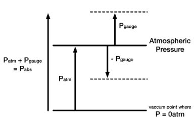 Atmospheric Pressure Diagram