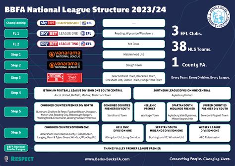 Mens National League Structure and Womens Football Pyramid 2023-2024