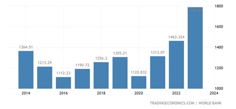 Mexico GDP | 1960-2020 Data | 2021-2023 Forecast | Historical | Chart ...