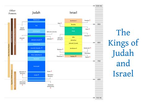 The Two Kingdoms of Israel and Judah