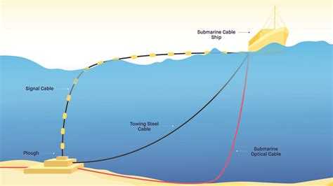 Our Data is Under the Sea – Everything You Need to Know About Undersea Cables for Internet in ...