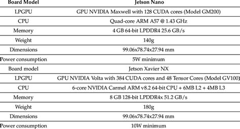 Technical specifications of the NVIDIA Jetson Nano and NVIDIA Jetson... | Download Scientific ...