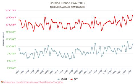 Weather in November in Corsica 2024