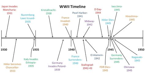 Causes Of Ww2 Timeline Timetoast Timelines Riset - vrogue.co