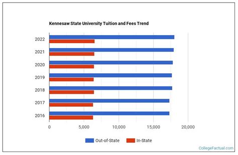 Kennesaw State University Tuition & Fees