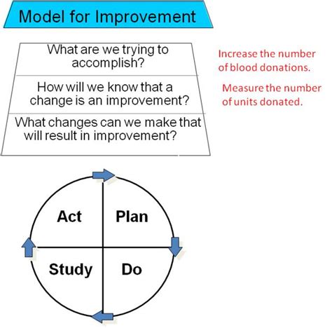 A Healthy Dialogue: A Model of Improvement