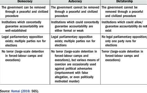 Primary features of democracy, autocracy, and dictatorship | Download ...