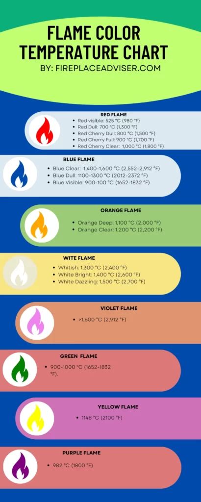 Flame Color Temperature Chart With Characteristics