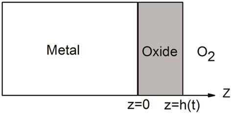 Scheme for oxidation of the metal. | Download Scientific Diagram