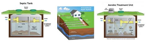 6 Different Types Of Septic Systems Compare Advantages