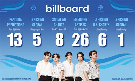 [SB19 | BILLBOARD CHARTS UPDATES] With... - SB19 Philippines