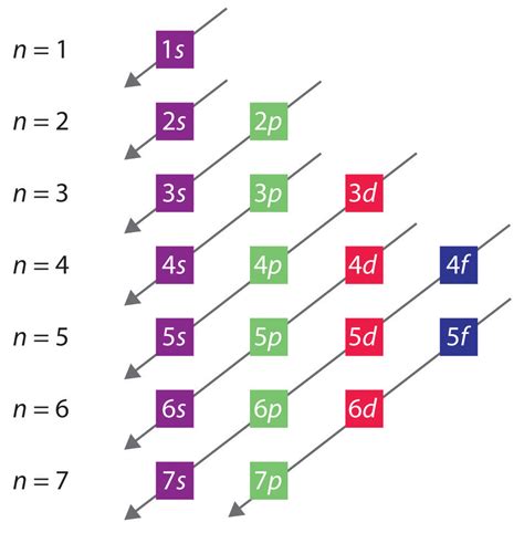 Use The Orbital Diagram For Nitrogen To Write Quantum Numbers For The ...