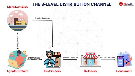 Distribution Channel Diagram