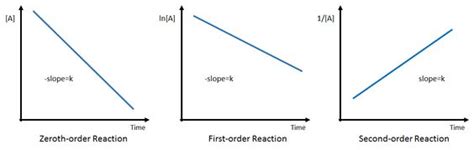 First Order Reaction Graph : Concentration-Time Relationships ...