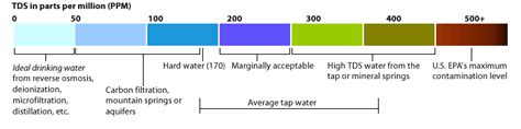 Total Dissolved Solids - TDS - in Drinking Water