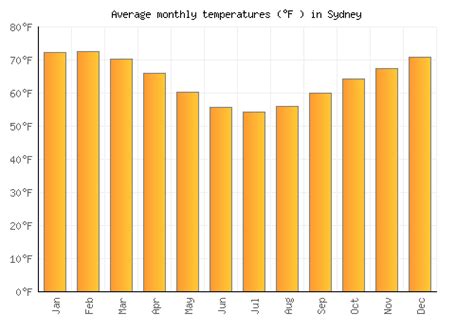 Sydney Weather averages & monthly Temperatures | Australia | Weather-2 ...