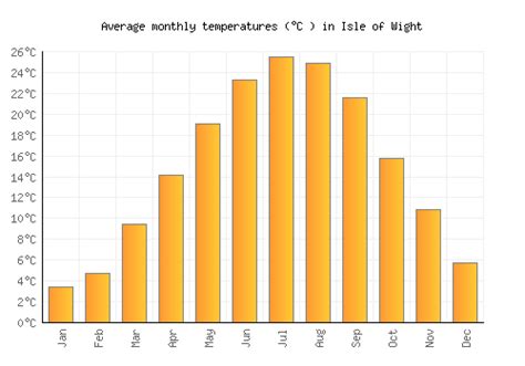 Isle of Wight Weather averages & monthly Temperatures | United States | Weather-2-Visit