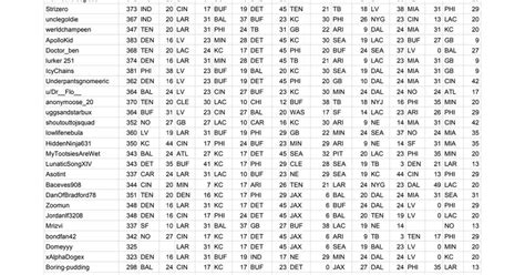 Week 16 Standings & Picks : r/NFLScoringGame