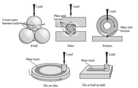 Experimental Methods in Tribology - 2756 Words | Free Paper Example