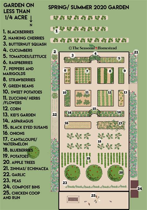 Quarter-Acre Garden Plans 2020 - The Seasonal Homestead