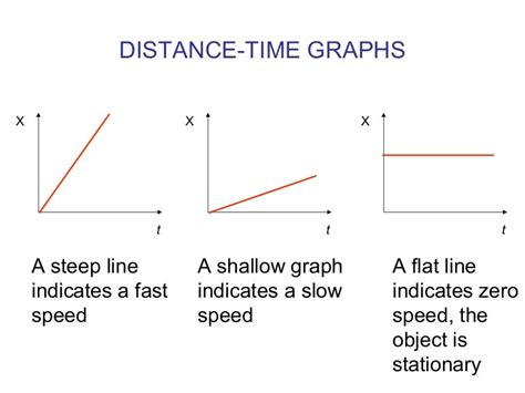 Velocity Graphs