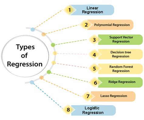 Regression Analysis in Machine learning - Javatpoint