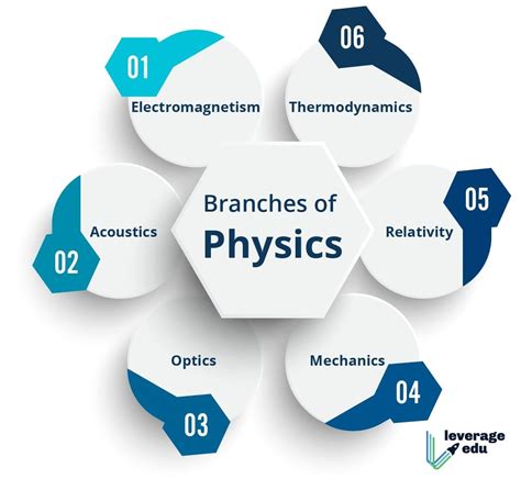 Branches Of Physics