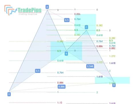 Harmonic Trading: Patterns, Rules and Examples