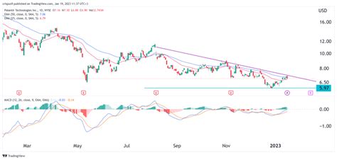 Palantir Stock Price Forecast 2023, 2025, 2030: Buy PLTR Shares?