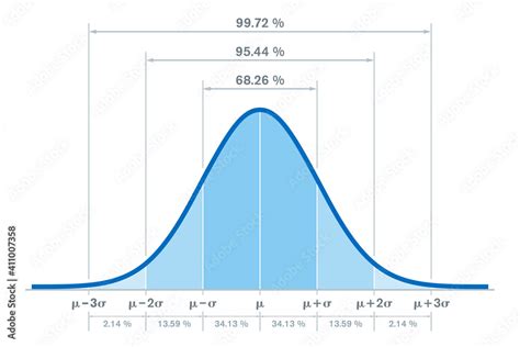 Standard normal distribution, with the percentages for three standard deviations of the mean ...