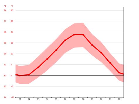 Pacentro climate: Weather Pacentro & temperature by month