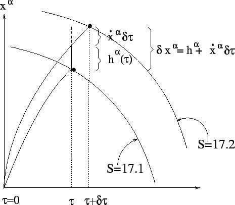 The Hamilton-Jacobi Equation for a Relativistic Particle.